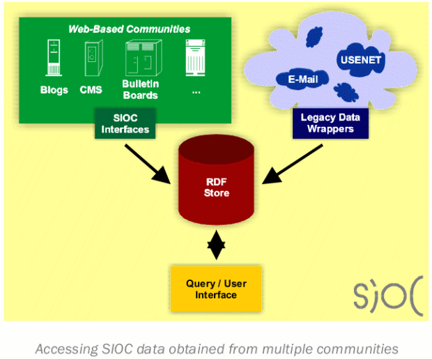 SIOC overview